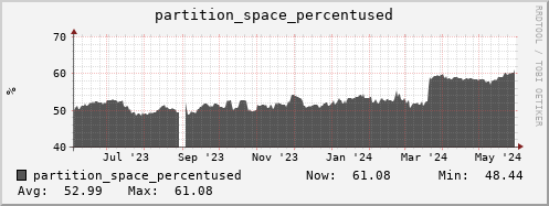 polarbear11.mgmt.grid.surfsara.nl partition_space_percentused