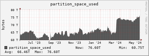 polarbear11.mgmt.grid.surfsara.nl partition_space_used