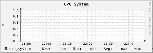 polarbear12.mgmt.grid.surfsara.nl cpu_system