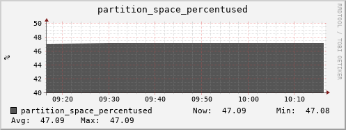 polarbear12.mgmt.grid.surfsara.nl partition_space_percentused