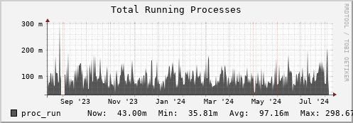 polarbear12.mgmt.grid.surfsara.nl proc_run