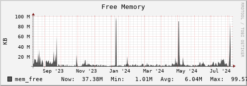 polarbear12.mgmt.grid.surfsara.nl mem_free