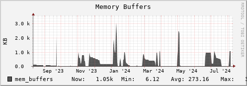 polarbear12.mgmt.grid.surfsara.nl mem_buffers