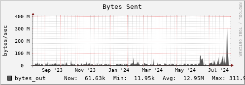 polarbear12.mgmt.grid.surfsara.nl bytes_out