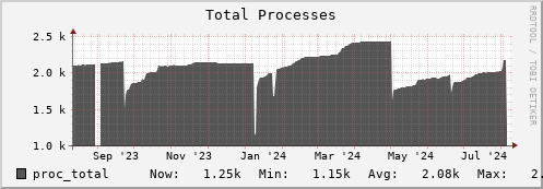 polarbear12.mgmt.grid.surfsara.nl proc_total