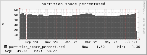 polarbear12.mgmt.grid.surfsara.nl partition_space_percentused