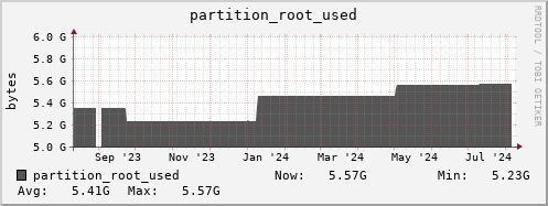 polarbear12.mgmt.grid.surfsara.nl partition_root_used