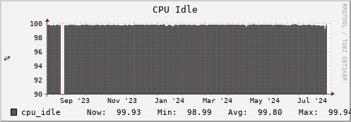 polarbear12.mgmt.grid.surfsara.nl cpu_idle