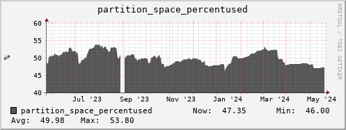 polarbear12.mgmt.grid.surfsara.nl partition_space_percentused