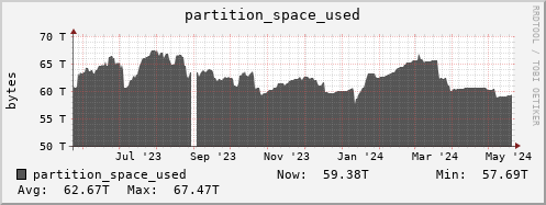 polarbear12.mgmt.grid.surfsara.nl partition_space_used