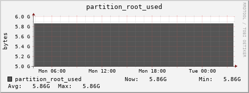 polarbear13.mgmt.grid.surfsara.nl partition_root_used