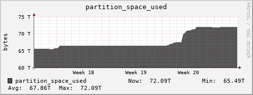 polarbear13.mgmt.grid.surfsara.nl partition_space_used