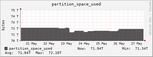 polarbear13.mgmt.grid.surfsara.nl partition_space_used