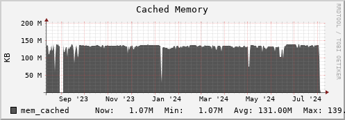 polarbear13.mgmt.grid.surfsara.nl mem_cached