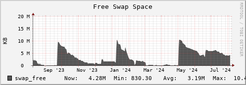 polarbear13.mgmt.grid.surfsara.nl swap_free