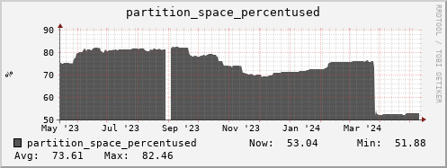 polarbear13.mgmt.grid.surfsara.nl partition_space_percentused