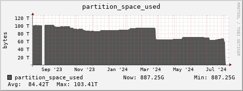 polarbear13.mgmt.grid.surfsara.nl partition_space_used