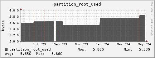polarbear13.mgmt.grid.surfsara.nl partition_root_used