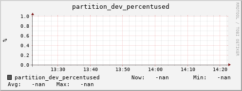 polarbear14.mgmt.grid.surfsara.nl partition_dev_percentused