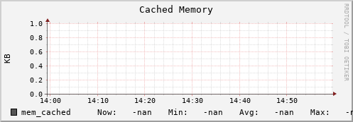 polarbear14.mgmt.grid.surfsara.nl mem_cached