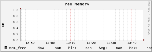 polarbear14.mgmt.grid.surfsara.nl mem_free