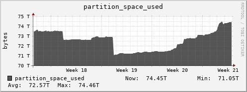 polarbear14.mgmt.grid.surfsara.nl partition_space_used