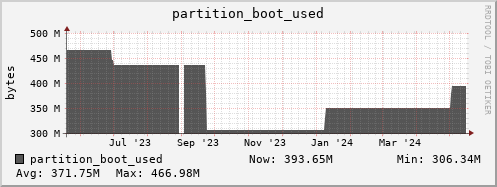 polarbear14.mgmt.grid.surfsara.nl partition_boot_used