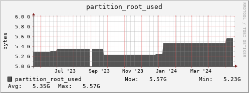 polarbear14.mgmt.grid.surfsara.nl partition_root_used