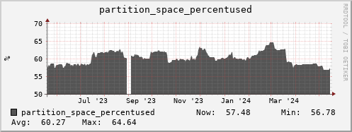polarbear14.mgmt.grid.surfsara.nl partition_space_percentused