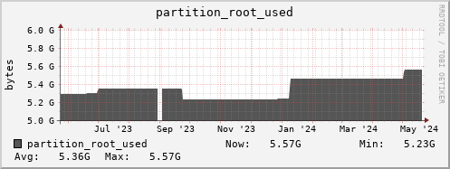 polarbear14.mgmt.grid.surfsara.nl partition_root_used