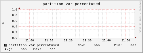 polarbear2.mgmt.grid.surfsara.nl partition_var_percentused