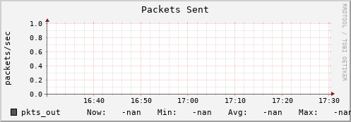 polarbear2.mgmt.grid.surfsara.nl pkts_out