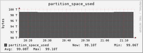 polarbear2.mgmt.grid.surfsara.nl partition_space_used