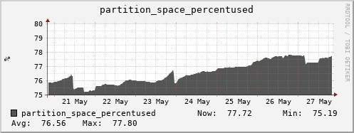 polarbear2.mgmt.grid.surfsara.nl partition_space_percentused