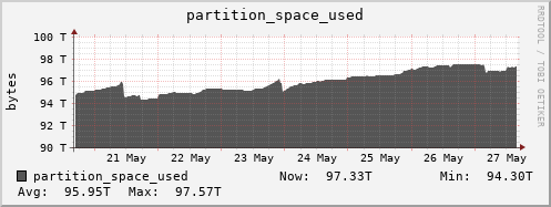 polarbear2.mgmt.grid.surfsara.nl partition_space_used