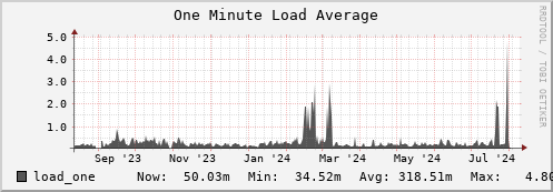 polarbear2.mgmt.grid.surfsara.nl load_one