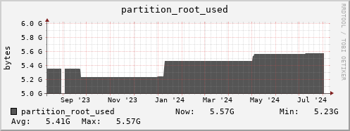 polarbear2.mgmt.grid.surfsara.nl partition_root_used