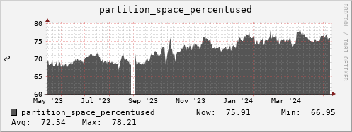 polarbear2.mgmt.grid.surfsara.nl partition_space_percentused