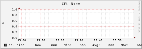 polarbear3.mgmt.grid.surfsara.nl cpu_nice