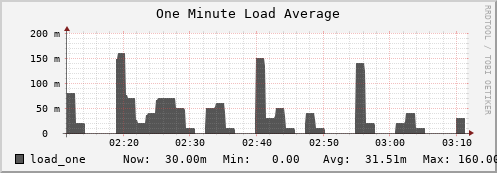 polarbear3.mgmt.grid.surfsara.nl load_one