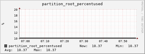 polarbear3.mgmt.grid.surfsara.nl partition_root_percentused