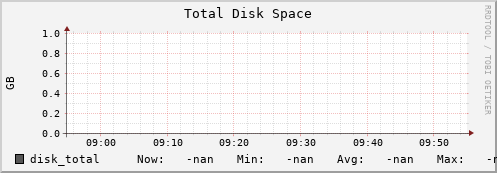 polarbear3.mgmt.grid.surfsara.nl disk_total