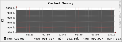 polarbear3.mgmt.grid.surfsara.nl mem_cached