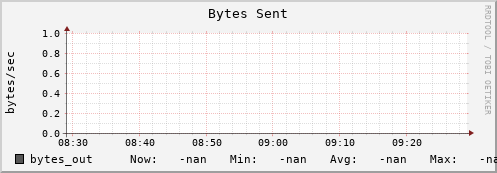 polarbear3.mgmt.grid.surfsara.nl bytes_out