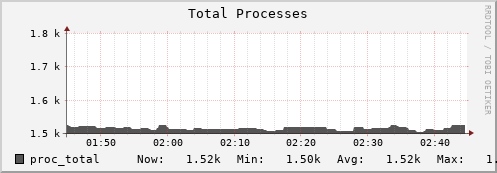 polarbear3.mgmt.grid.surfsara.nl proc_total