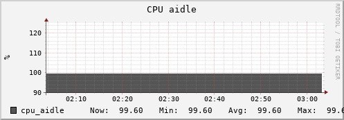 polarbear3.mgmt.grid.surfsara.nl cpu_aidle