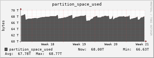 polarbear3.mgmt.grid.surfsara.nl partition_space_used