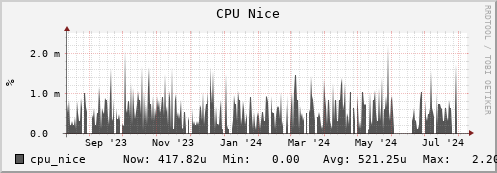 polarbear3.mgmt.grid.surfsara.nl cpu_nice