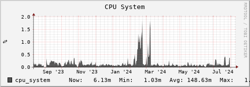 polarbear3.mgmt.grid.surfsara.nl cpu_system