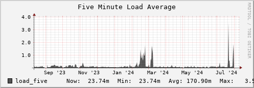 polarbear3.mgmt.grid.surfsara.nl load_five